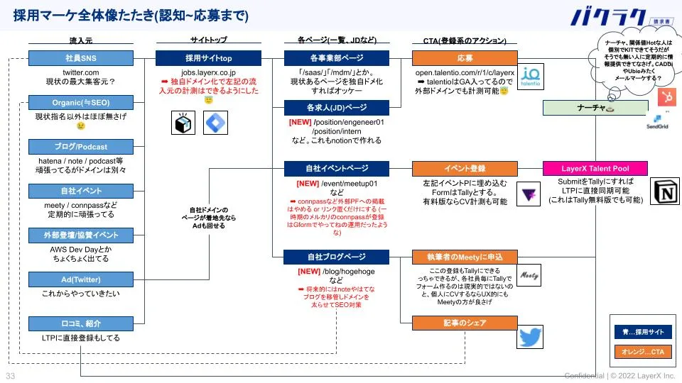 ざっくり全体像だけ描いたものの全く進められていない採用マーケ雑全体図 😇😇