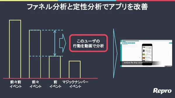 (ASCII STARTUP 「「改善・分析だけでは不十分」アプリ成長支援サービスReproはどう伸びた？ 」より抜粋)