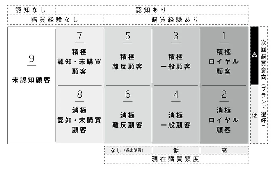 (西口 一希さん『たった一人の分析から事業は成長する 実践 顧客起点マーケティング』より。9セグマップ)